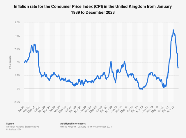 Statistika: Míra inflace pro index spotřebitelských cen (CPI) ve Spojeném království od ledna 1989 do října 2023 | Statista