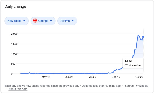 Щоденна кількість хворих на COVID у Грузії 