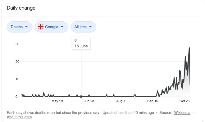 Щоденна кількість смертей від COVID у Грузії 