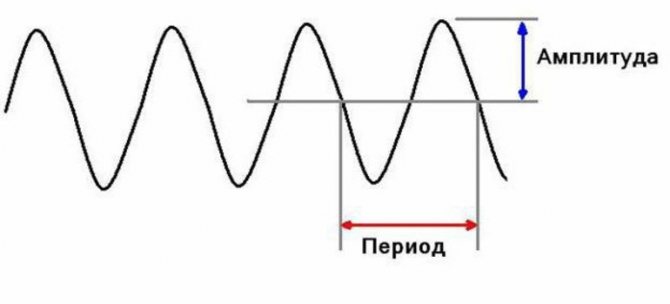 Частота коливань - Як знайти частоту коливань?