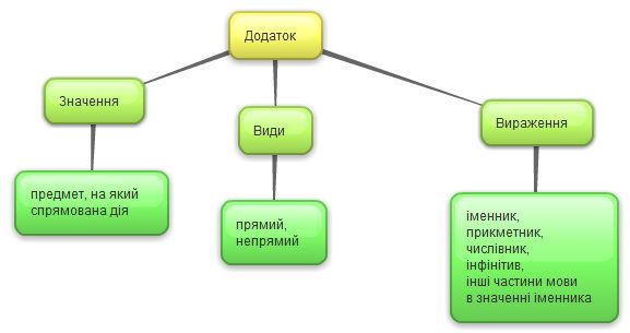 Додаток - Що таке додаток, які правила та приклади?