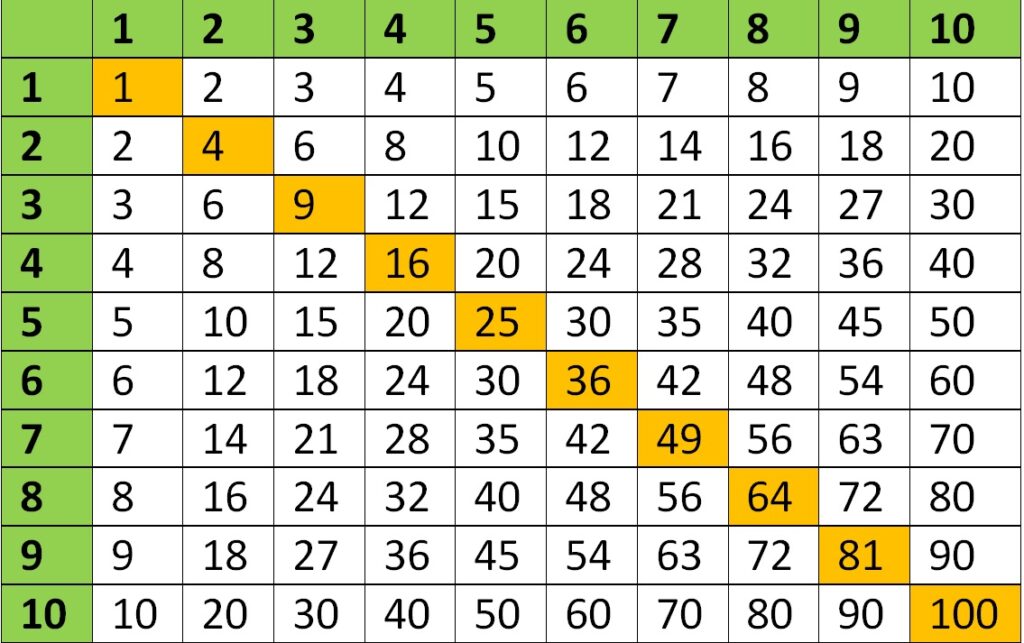 Таблиця множення - Як легко вивчити таблицю множення?