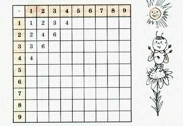 Таблиця множення - Як легко вивчити таблицю множення?
